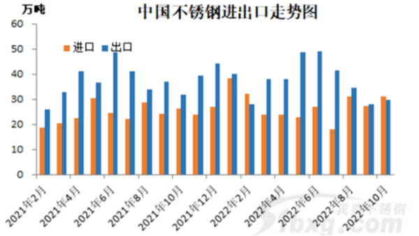 关于不锈钢进出口，大家有哪些关注点？