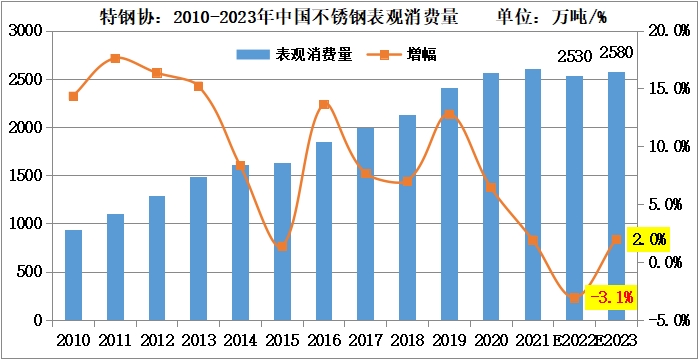 不锈钢供需年度情况 不锈钢供需年度情况