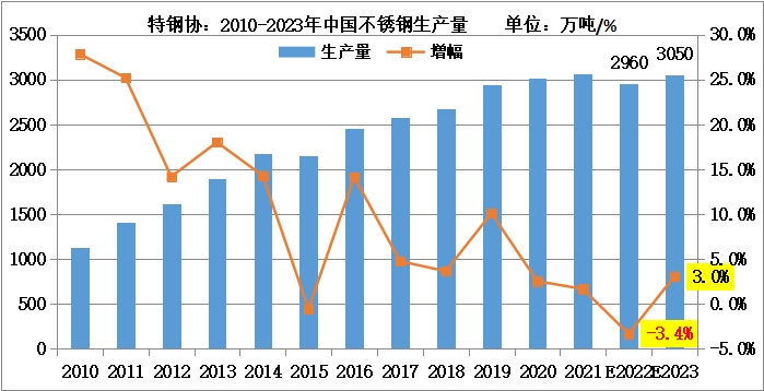 不锈钢供需年度情况 不锈钢供需年度情况