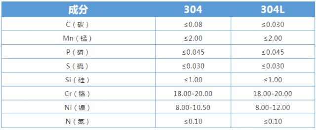 不锈钢的化学成分 不锈钢的化学成分